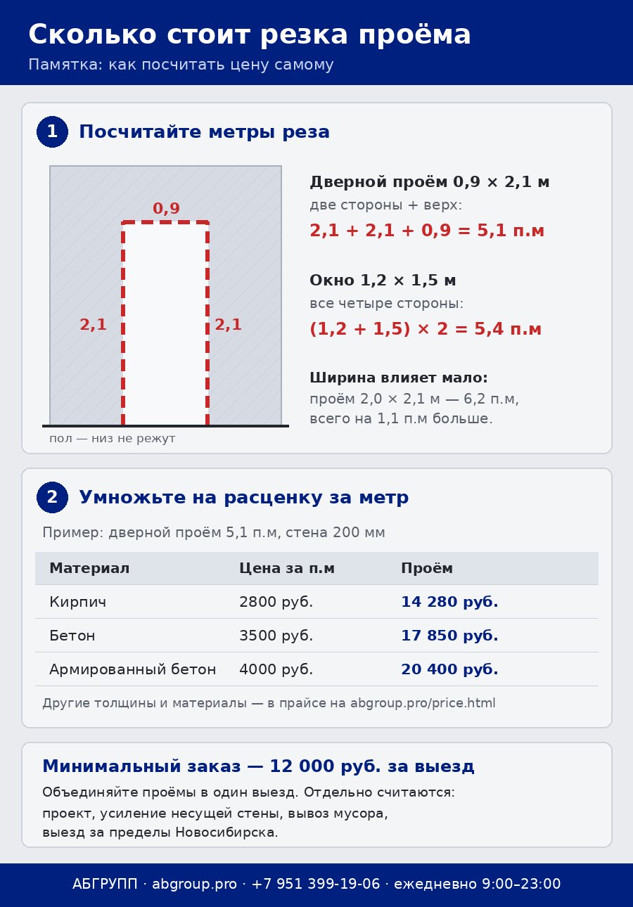 Памятка: как посчитать цену резки проёма — метры реза умножить на расценку по материалу и толщине