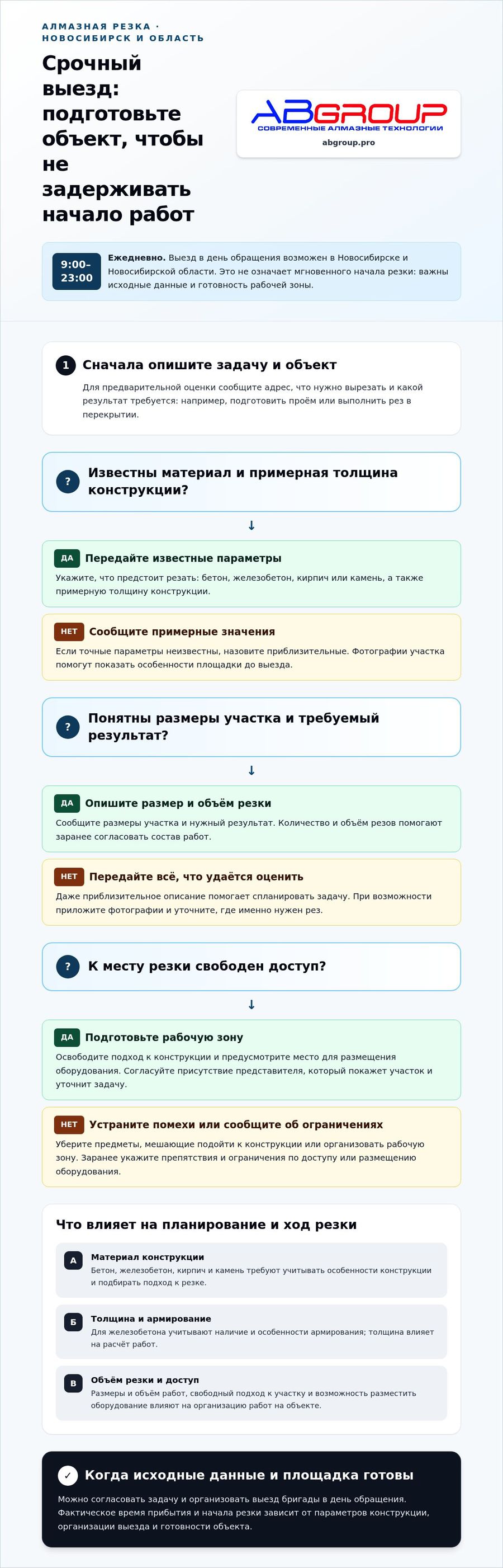 Памятка: срочный выезд на алмазную резку — что подготовить, чтобы не задерживать начало работ